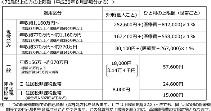 70歳以上の方の上限額(平成30年8月診療分から)
