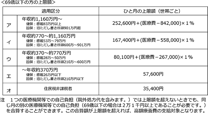 69歳以下の方の上限額