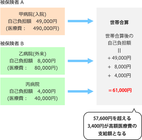 75歳以上(一般区分) / AさんとBさんが同じ世帯にいる場合