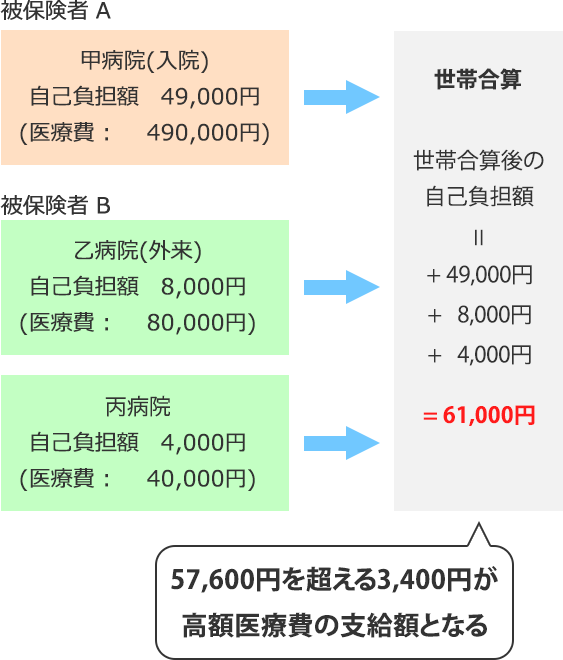 75歳以上(一般区分) / AさんとBさんが同じ世帯にいる場合