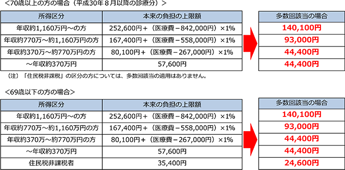 負担を軽減できる仕組み② 多数回該当