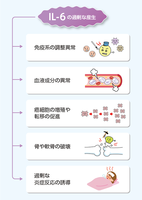 IL-6の過剰な生産による主な影響