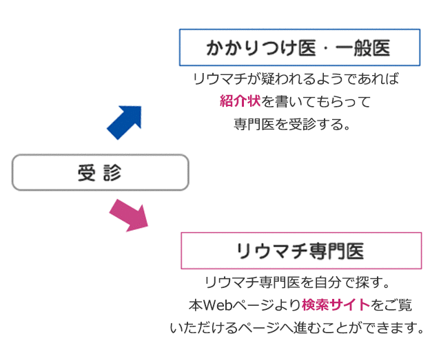 ●かかりつけ医・一般医を受診しリウマチが疑われるようであれば、紹介状を書いてもらって、専門医を受診します。●もしくは、リウマチ専門医を自分で探します。本Webページより検索サイトをご覧いただけるページへ進むことができます