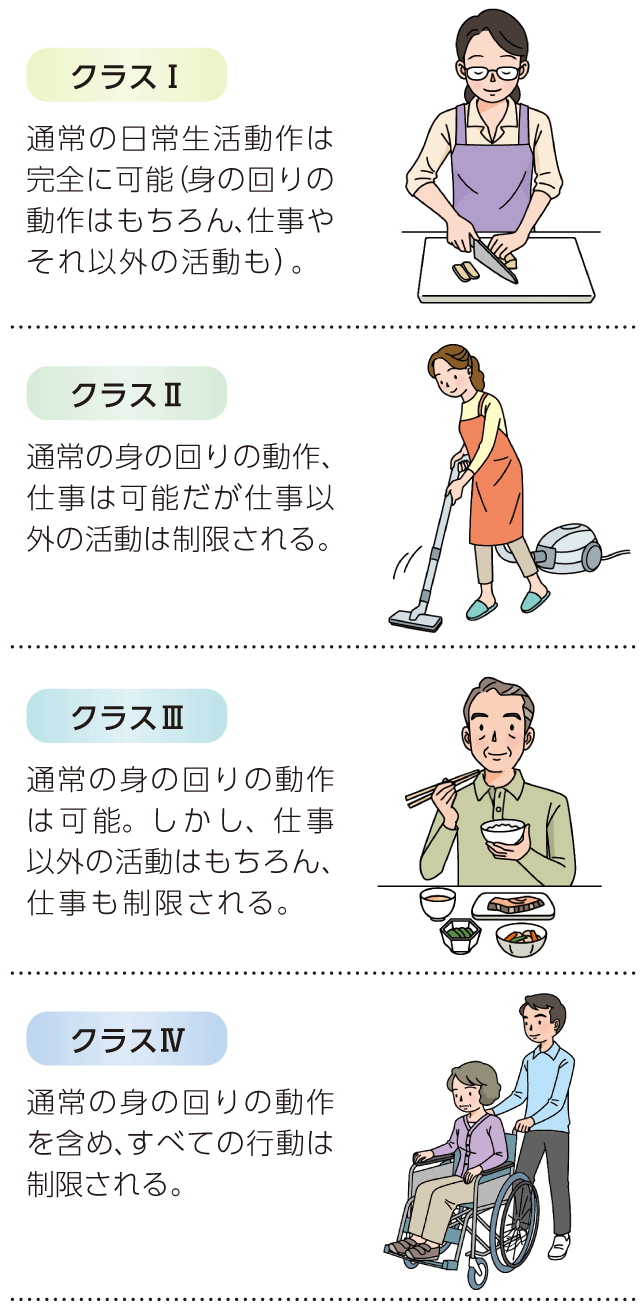 機能障害の進行度(クラス)