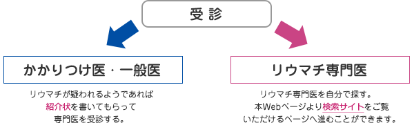 ●かかりつけ医・一般医を受診しリウマチが疑われるようであれば、紹介状を書いてもらって、専門医を受診します。●もしくは、リウマチ専門医を自分で探します。本Webページより検索サイトをご覧いただけるページへ進むことができます