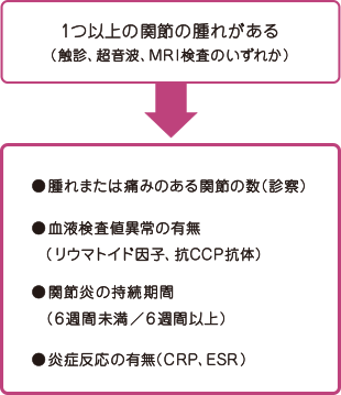 関節リウマチの診断に必要な項目【例】