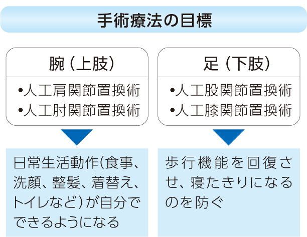 関節リウマチの治療法